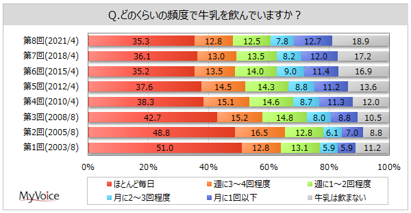 牛乳の飲用に関する調査 牛乳を飲む人は8割強 ほとんど毎日 が約35 摂取方法は 成分無調整牛乳を飲む が 6割弱 コーヒー 紅茶など飲み物に入れる が約35 Myvoiceのプレスリリース