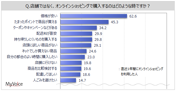 オンラインショッピングで購入する場面