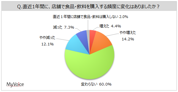 店舗で食品・飲料を購入する頻度の変化