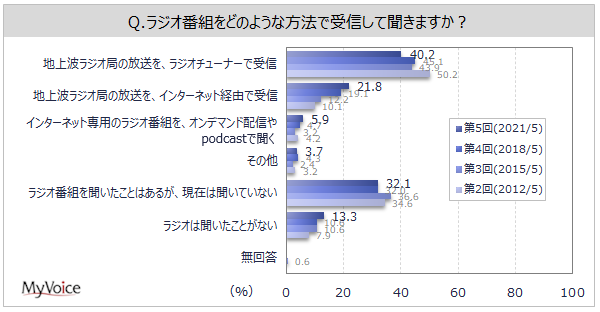 ラジオの利用に関する調査 ラジオを聞いている人は約55 受信機器は カーステレオ カーナビ が地上波ラジオ 放送聴取者の4割 スマートフォン は2割強 10 30代では1位 Myvoiceのプレスリリース