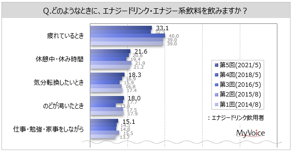 エナジードリンクの飲用場面