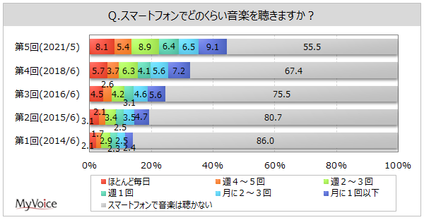 スマートフォンでの音楽利用に関する調査 スマートフォンで音楽 を聴く人は約45 そのうち 本体内蔵のスピーカー で聴く人は4割強で増加傾向 ワイヤレスイヤホン等をbluetoothで接続 も増加 Myvoiceのプレスリリース