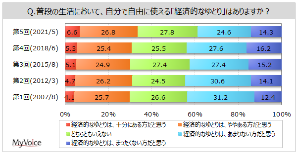 経済的なゆとり