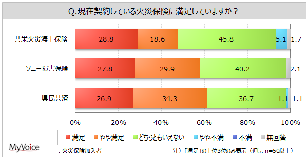 損害保険の加入に関する調査 火災保険契約会社の満足度 満足 やや満足 は 県民共済 主加入者で6割強 ソニー損害保険 日新火災海上保険 主加入者で各6割弱 Myvoiceのプレスリリース