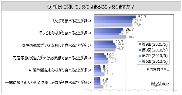 朝食に関する調査】朝食を食べる人のうち、「ひとりで食べることが多い 