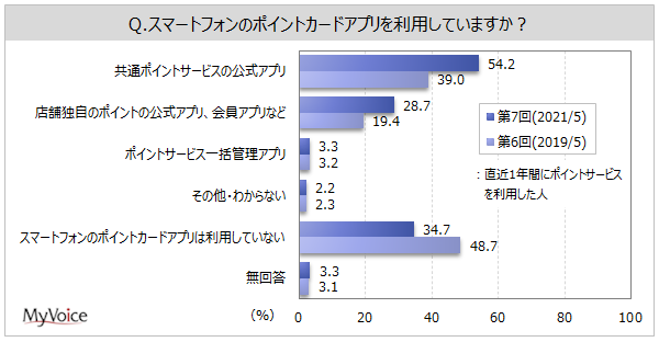 ポイントサービスに関する調査 直近1年間のポイントサービス利用者のうち スマホのポイントカードアプリを利用した人は6割強 ポイント を積極的に貯めたり使ったりする人は7割強 Myvoiceのプレスリリース