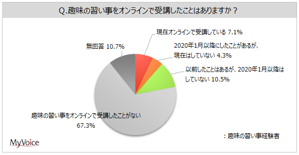 オンライン講座に関する調査 習い事経験者のうち オンラインで受講したことがある人は2割強 オンライン で受講したい習い事がある人は4割弱 英語 英会話 が15 Myvoiceのプレスリリース