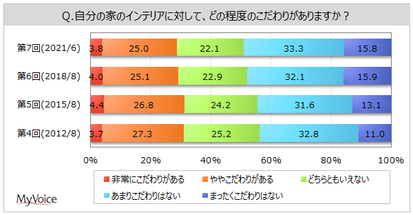 インテリアへのこだわり