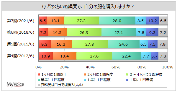 衣料品の購入頻度