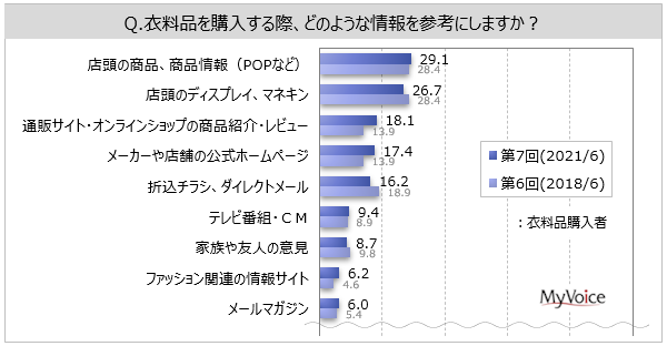 衣料品購入時の参考情報