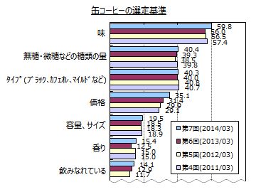 缶コーヒーに関するアンケート調査 缶コーヒーの選定基準は 味 がトップ 糖類の量 タイプ 価格 が続く 価格 は過去調査 に比べて増加傾向 Myvoiceのプレスリリース