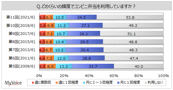 コンビニ弁当に関する調査 コンビニ弁当の利用者は46 2年前の調査より5 減少 購入単価は2013年 から上昇傾向 消費者が少し高くてもより良い商品を求めていることが推察される Myvoiceのプレスリリース