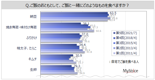 ご飯のおともに関する調査 ご飯のおともとして食べるものは 納豆 が自宅でご飯 を食べる人の6割強 焼き海苔 味付け海苔 ふりかけ 明太子 たらこ が各30 台 Myvoiceのプレスリリース