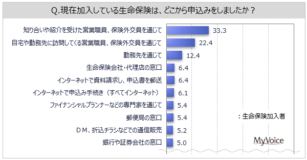 生命保険の加入実態に関する調査 申込み方法は 知り合いや紹介を受けた営業職員 保険外交員 が加入者の3割強 チューリッヒ生命 楽天生命 主加入者では インターネットで申込み手続き が1位 Myvoiceのプレスリリース