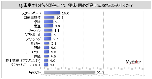 東京オリンピックに関する調査 東京オリンピック開催により 興味 関心が高まった競技は スケートボード が約16 自転車競技 卓球 柔道 サーフィン が1割前後 Myvoiceのプレスリリース