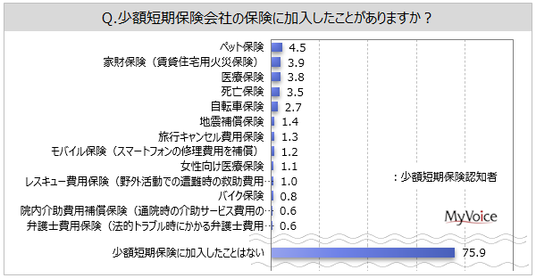 少額短期保険 ミニ保険 に関する調査 少額短期保険会社を知っている人のうち 加入経験者は2割強 ペット保険 加入経験者が4 5 加入意向者は約8 非意向者は5割弱 Myvoiceのプレスリリース