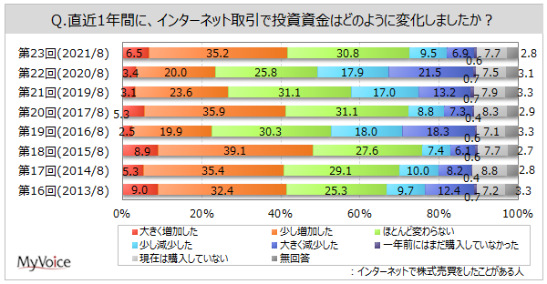 【ネット証券の利用に関する調査】直近1年間にネット取引で投資資金が増加した人は、2019年・2020年調査と比べて増加。ネットでの株式売買経験者の4割強