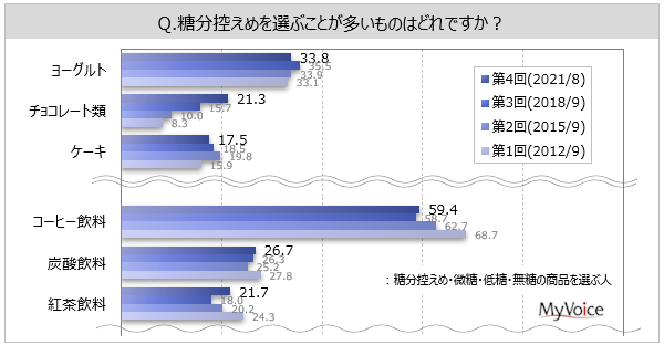 砂糖 糖分に関する調査 糖分控えめを選ぶ ことが多い食べ物は ヨーグルト が糖分控えめ商品利用者の3割強 チョコレート類 が2割強 飲み物では コーヒー飲料 が6割弱 Myvoiceのプレスリリース