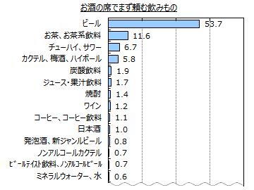 飲みたいものに関するアンケート調査 お茶 お茶系飲料 は のどが渇いた時やお風呂上りに飲むものでトップ 酒席でまず頼むものでも２位 Myvoiceのプレスリリース