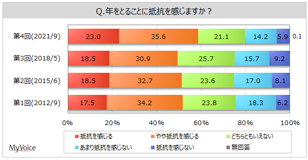 アンチエイジングに関する調査 年をとることに抵抗を感じる人は6割弱 アンチエイジングの実施率は3割弱 実施内容は ウォーキング 散歩 エイジングケア用のスキンケア用品 化粧品 石鹸等の使用 など Myvoiceのプレスリリース