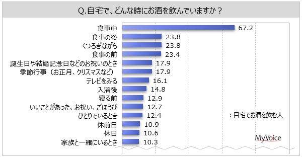 家で飲むお酒に関する調査 自宅でお酒を飲むシーンは 食事中 が自宅で飲む人の7割弱 食事の前 は男性高年代層 食事の後 は若年層で比率高い Myvoiceのプレスリリース