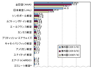 航空会社のイメージに関するアンケート調査 価格が手頃と思う航空会社は ピーチ アビエーション がトップ 以下ｌｃｃ各社が上位に 日本航空 はサービス 安全性 利用意向で10年より増加 Myvoiceのプレスリリース