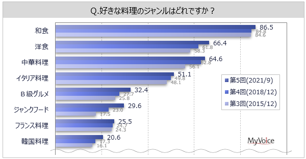 食のジャンルに関する調査 好きな料理のジャンルは 和食 が9割弱 洋食 中華料理 イタリア料理 が5 7割 韓国料理 は女性10 40代で比率高い Myvoiceのプレスリリース