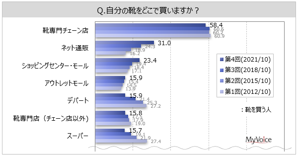 靴に関する調査 靴の購入場所は 靴 専門チェーン店 が購入者の6割弱 過去調査と比べて ネット通販 が増加 デパート スーパー が減少傾向 Myvoiceのプレスリリース