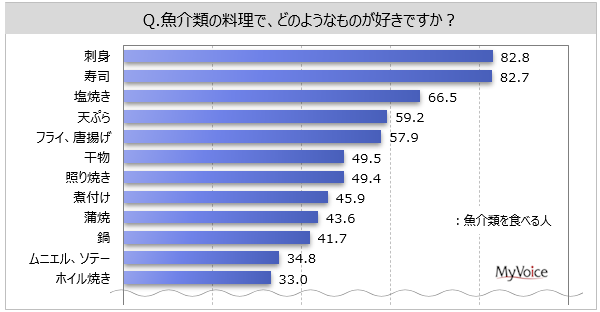 魚介類 魚料理に関する調査 魚介類の料理で好きなものは 刺身 寿司 が魚介類を食べる人の各8割強 塩焼き が7割弱 天ぷら フライ 唐揚げ が各6割弱 Myvoiceのプレスリリース