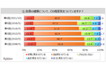 【健康意識に関する調査】健康に気をつけている人は7割強、2019年より増加。健康のために必要だができていないことは、「ウォーキング、ジョギング」「スポーツ」「甘いものを控える」が各20%台