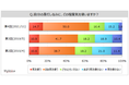 【美容家電に関する調査】自分の身だしなみに気を使う人は6割強で、2019年調査より増加。利用している美容家電は「ヘアードライヤー」に続き、女性は「ヘアーアイロン」、男性は「鼻毛シェーバー」