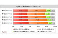【肩こり・腰痛薬に関する調査】肩こりまたは腰痛を感じる人は8割弱。そのうち、こり・痛みの対処として市販の医薬品を利用する人は5割強。「湿布薬」が3割強、「塗り薬」が2割強