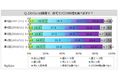 【パスタソースに関する調査】自宅でパスタ料理を食べる人は9割、「週1回以上」は2割強で2019年より増加。市販のパスタソース利用者は、自宅でパスタを食べる人の8割弱