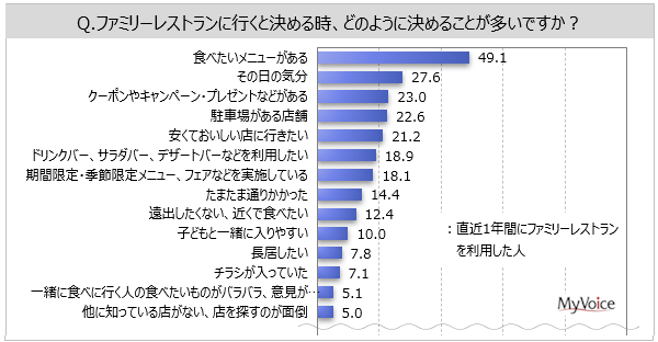 ファミリーレストランに関する調査 ファミレス に行くと決める基準 経緯は 食べたいメニューがある が直近1年間利用者の5割弱 その日の気分 クーポンやキャンペーン プレゼント などが各 台 Myvoiceのプレスリリース