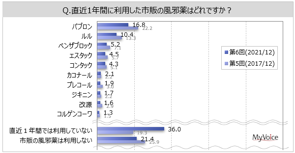 風邪薬の利用に関する調査 直近1年間に市販の風邪薬を利用した人は4割強 17年より減少 利用するタイミングは 軽い鼻水 せき のどの痛み だるさなどを感じる が風邪薬利用者の約56 Myvoiceのプレスリリース