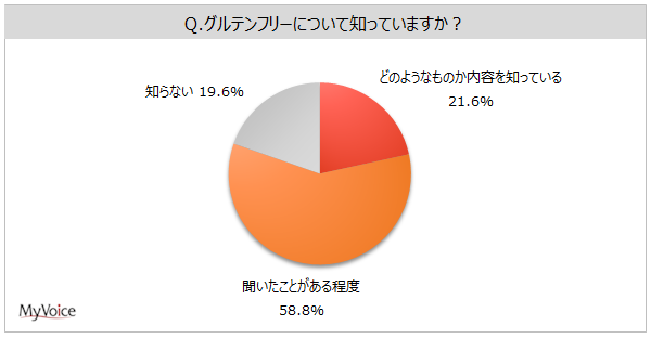 グルテンフリーに関する調査 グルテンフリーの認知率は8割 現在実施している人は5 4 ほぼグルテンをとらない食生活を実施 が0 5 グルテン 摂取を減らす食生活を実践 が4 9 Myvoiceのプレスリリース