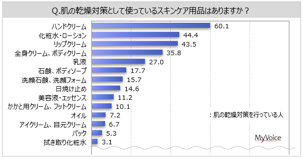 肌の乾燥対策に関する調査 肌の乾燥対策として使うケア用品は ハンドクリーム が対策実施者の6割 化粧水 ローション リップクリーム が各4割強 男性 10 代では 化粧水 ローション が6割弱 Myvoiceのプレスリリース