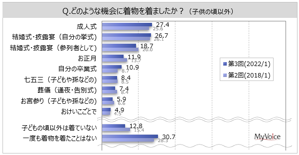 【着物に関する調査】子供の頃以外で着物を着たことがある人は6割