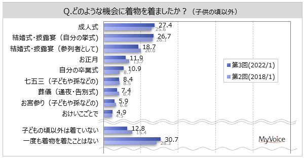 着物に関する調査】子供の頃以外で着物を着たことがある人は6割弱