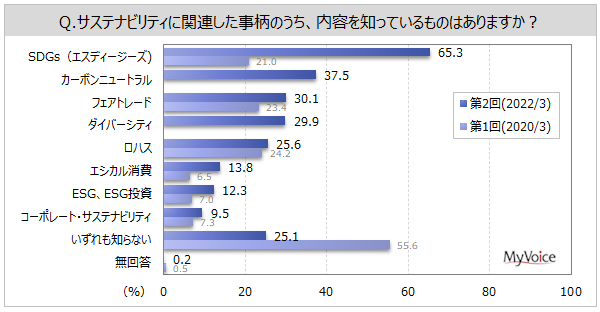 【サステナビリティに関する調査】サステナビリティ関連で内容を知っているものは「SDGs」が約65%、2020年調査より大きく増加。エシカル消費の観点で行っていることは「...