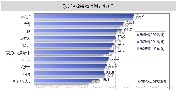 果物に関する調査 好きな果物は いちご が7割強 もも 梨 が各60 台 果物の摂取方法は 生鮮果物をそのまま が9割強 生鮮果物を何 かにのせる まぜる が3割弱 Myvoiceのプレスリリース