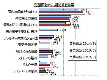 乳酸菌入り飲料に関するアンケート調査 乳酸菌入り飲料の飲用者は８割 朝食時に飲む人が最多 期待する効果 は 腸内環境の改善 が最も多く 次いで 免疫力増強 Myvoiceのプレスリリース