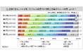 【非接触IC型電子マネーに関する調査】直近1年間に店頭で非接触IC型電子マネーを利用した人は6割強。そのうち、週1回以上利用した人は約65%で、過去調査と比べて増加傾向