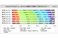 【炊飯器に関する調査】炊飯器でご飯を毎日炊く人は約46%で、過去調査と比べて減少傾向。炊飯器で利用する機能は「白米コース」が所有者の7割強、「早炊き」「タイマー」が各2割強