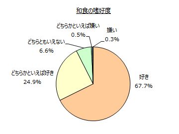 和食に関するアンケート調査 和食が好きな人は９割強 和食 のイメージは 庶民的 ヘルシー 季節感がある 素朴 伝統的 など Myvoiceのプレスリリース