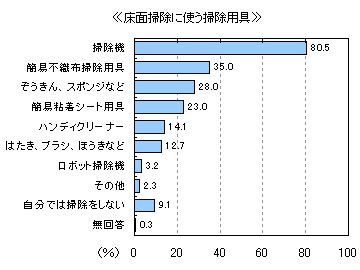 床掃除で使用する道具