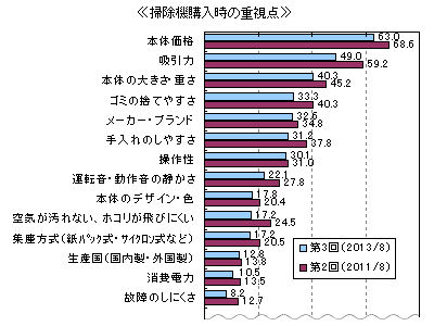 掃除機購入時の重視点