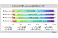 【下着類に関する調査】直近1年間に“夏向け”の機能性下着を購入した人が期待したことは、「汗や水分がすぐ乾く」「汗を吸収する」が各5割強