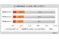 【少額短期保険に関する調査】少額短期保険で魅力的だと思うことは「保険料が手頃」が4割弱。魅力的ではないと思うことは「生命保険料控除の対象外」「トータルだと割安ではない場合がある」が各2割弱