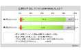 【オンライン診療に関する調査】直近1年間にオンライン診療を利用した人は約2%。利用したきっかけ・理由は「かかりつけ医が実施」「待ち時間・通院時間をかけたくない」が利用者のそれぞれ約25%